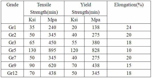 China Expless High Quality Ti Gr. 3 Titanium & Titanium Alloy Pipe / Tube